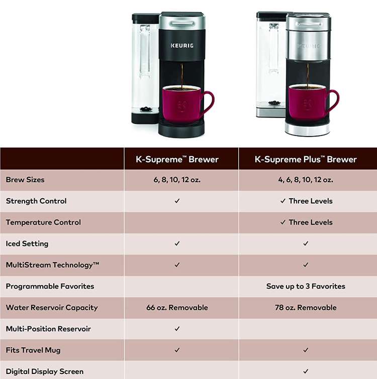 Keurig Supreme Vs Supreme Plus