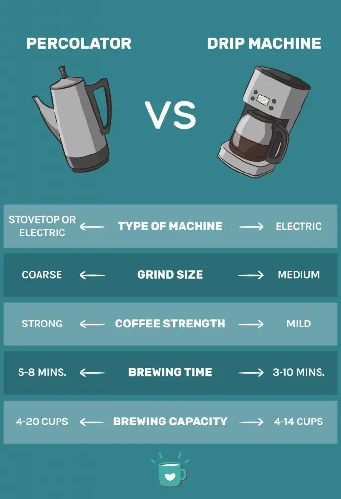 Percolator Vs Filter Coffee